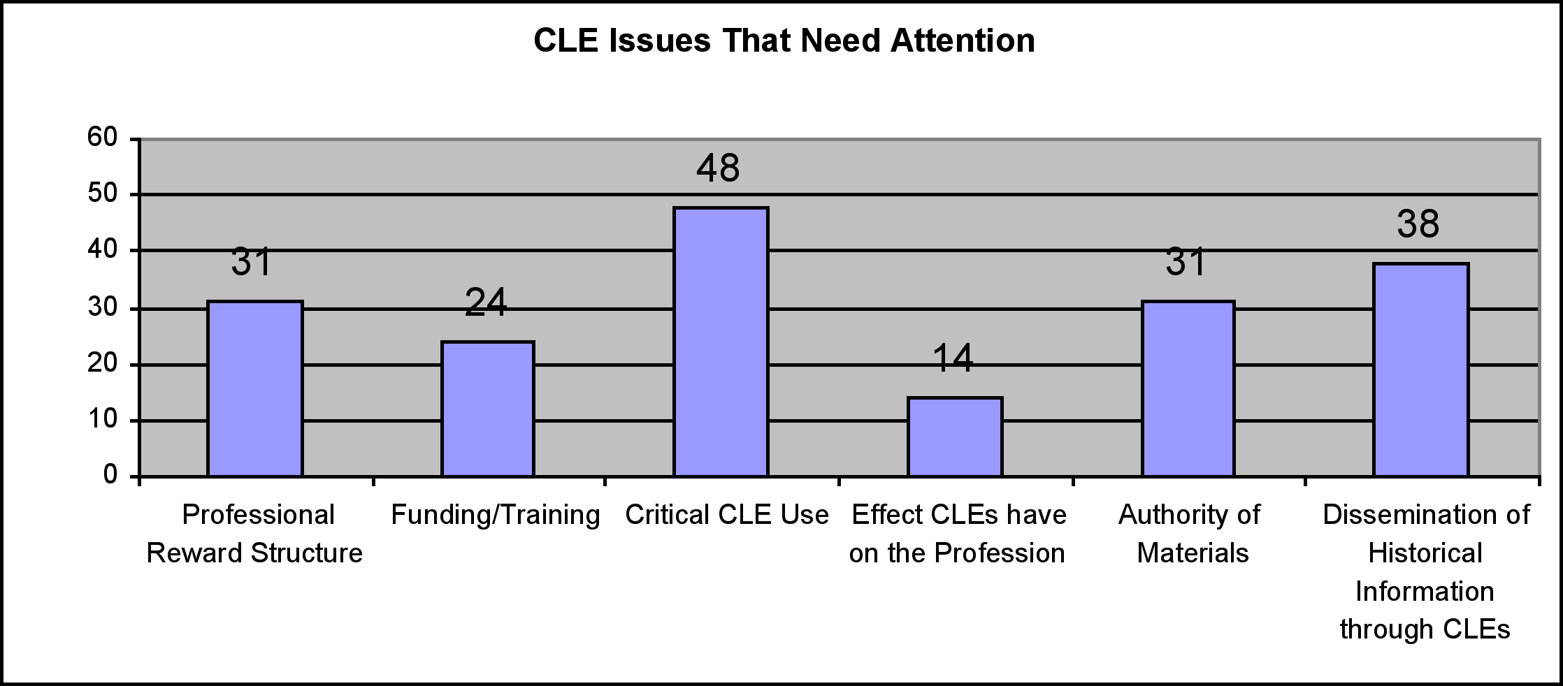 CLE Issues That Need Attention