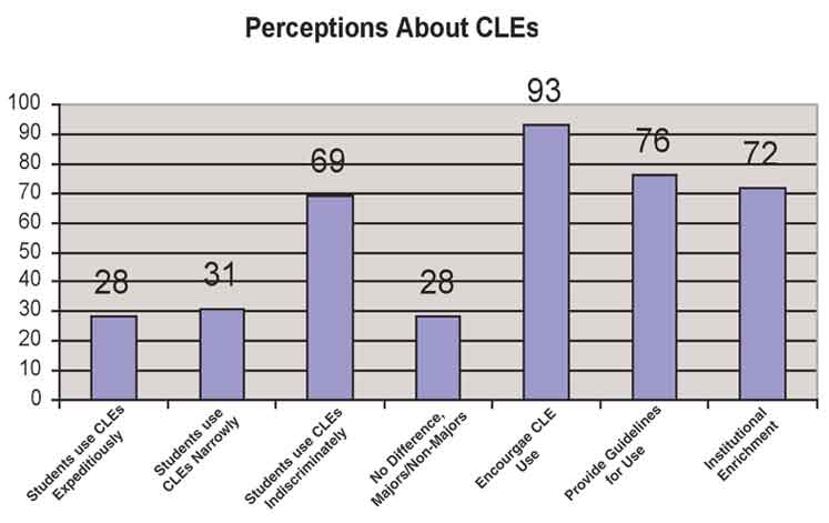 Perceptions about CLEs
