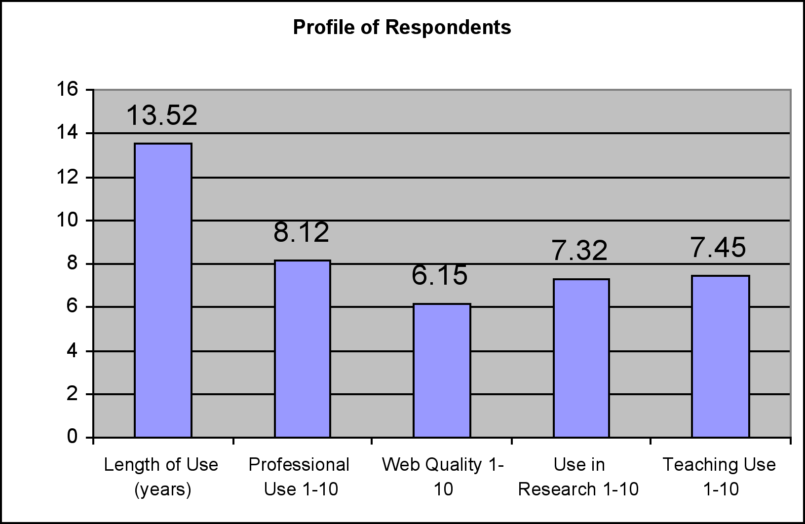 Profile of Respondents