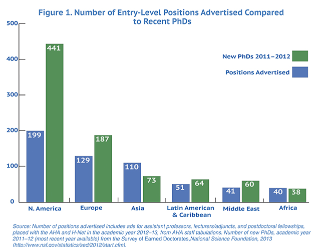 Figure 1. Number of Entry- Level Positions Advertised Compared to Recent PhDs