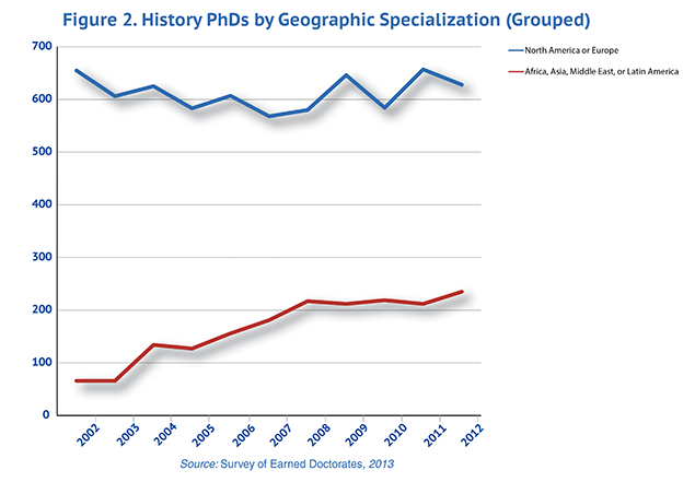 Figure 2. History PhDs by Geographic Specialization (Grouped)