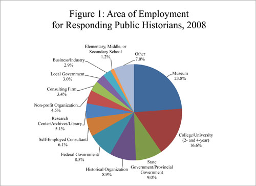 Area of Employment